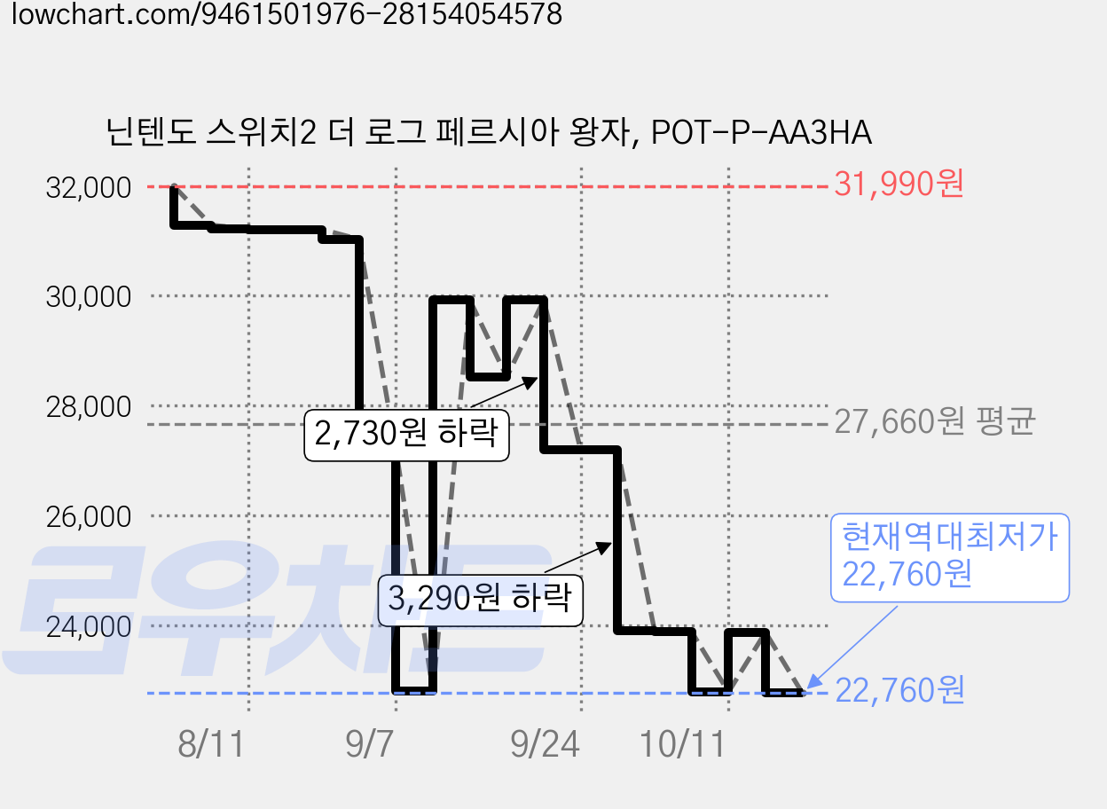 닌텐도 스위치2 더 로그 페르시아 왕자, POT-P-AA3HA 가격 변동 차트, 현재가 22,760원, 역대최저가