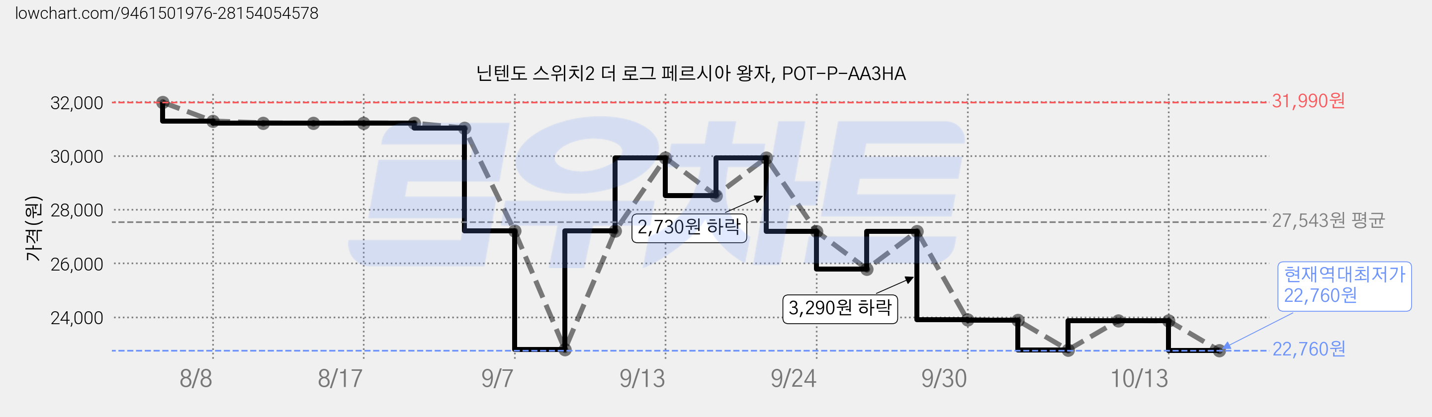 닌텐도 스위치2 더 로그 페르시아 왕자, POT-P-AA3HA 가격 변동 차트, 현재가 22,760원, 역대최저가