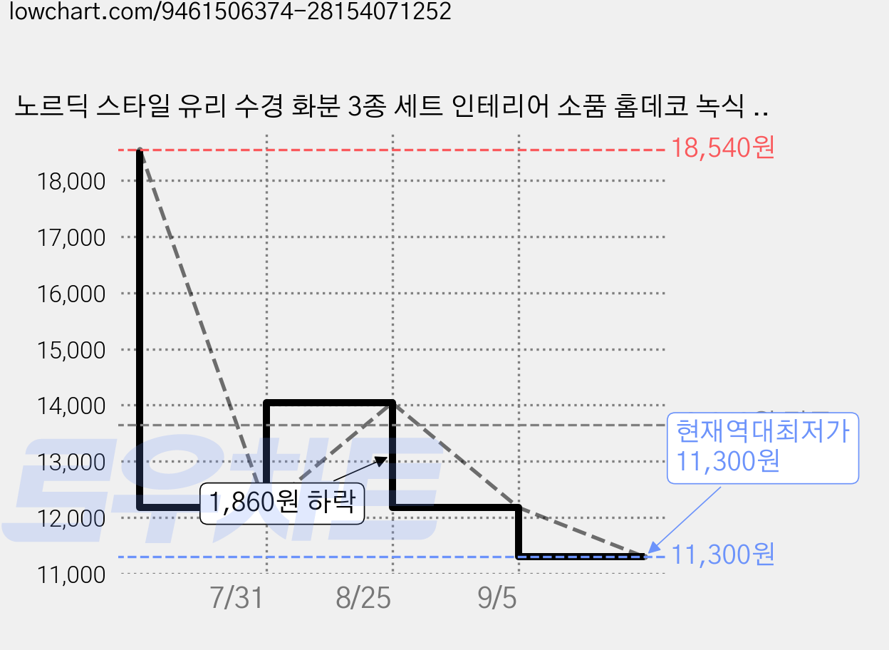 노르딕 스타일 유리 수경 화분 3종 세트 인테리어 소품 홈데코 녹식 이끼 수배병 식물 꽃병 양식 탱크, Transparent 가격 변동 차트, 현재가 11,300원, 역대최저가