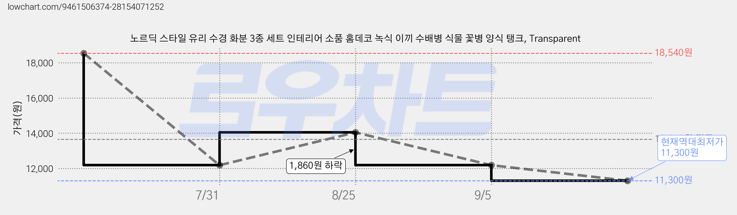 노르딕 스타일 유리 수경 화분 3종 세트 인테리어 소품 홈데코 녹식 이끼 수배병 식물 꽃병 양식 탱크, Transparent 가격 변동 차트, 현재가 11,300원, 역대최저가