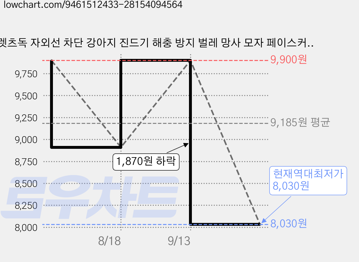 렛츠독 자외선 차단 강아지 진드기 해충 방지 벌레 망사 모자 페이스커버, 1개, 화이트메쉬 가격 변동 차트, 현재가 8,030원, 역대최저가