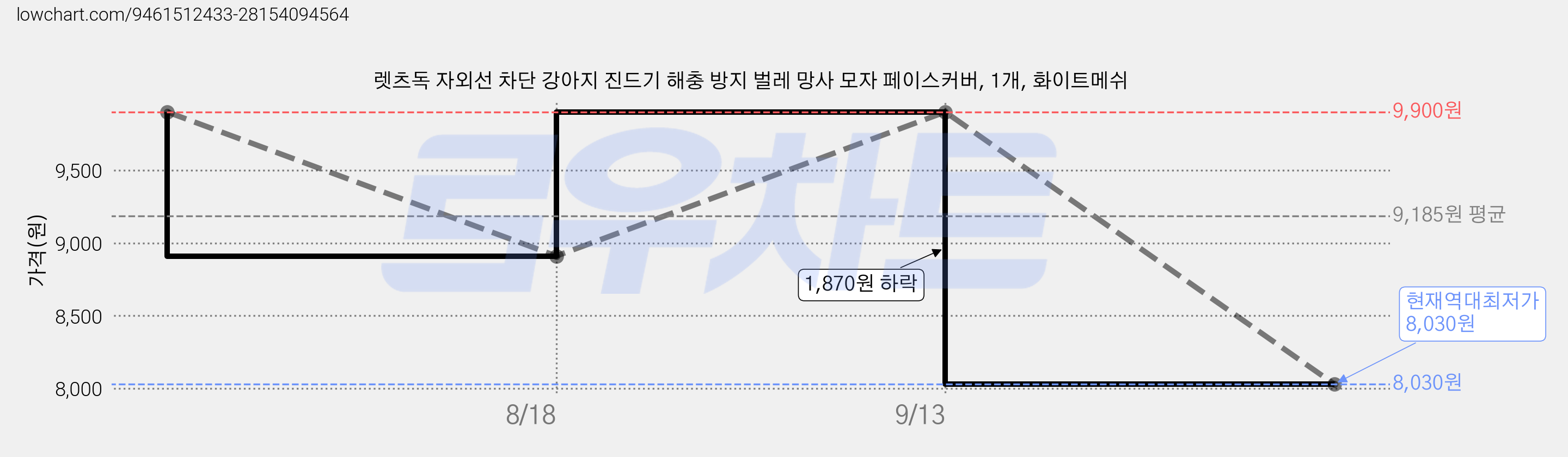 렛츠독 자외선 차단 강아지 진드기 해충 방지 벌레 망사 모자 페이스커버, 1개, 화이트메쉬 가격 변동 차트, 현재가 8,030원, 역대최저가