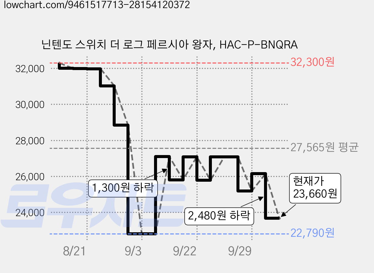 닌텐도 스위치 더 로그 페르시아 왕자, HAC-P-BNQRA 가격 변동 차트, 현재가 23,660원, 관측 최저가 21,690원