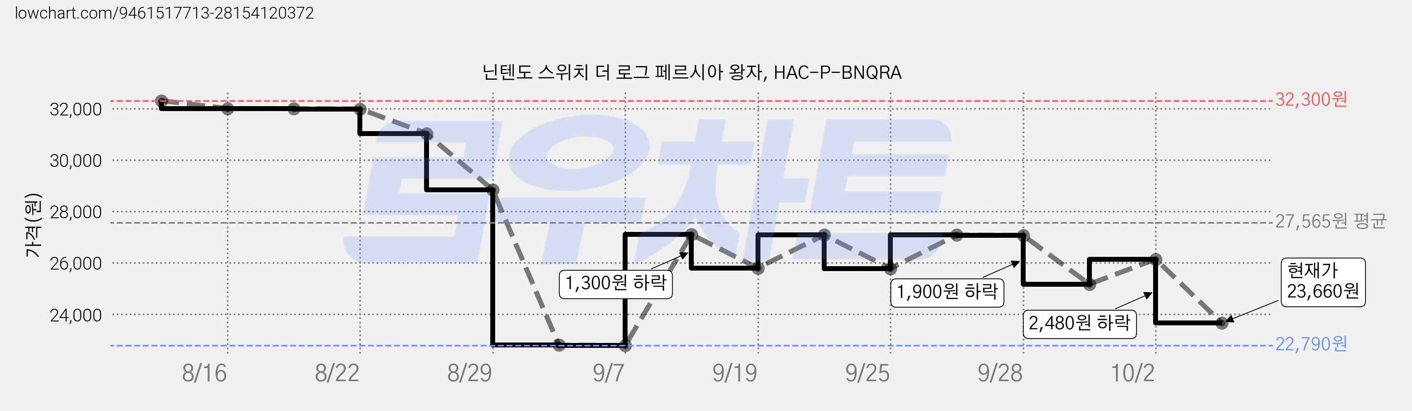 닌텐도 스위치 더 로그 페르시아 왕자, HAC-P-BNQRA 가격 변동 차트, 현재가 23,660원, 관측 최저가 21,690원