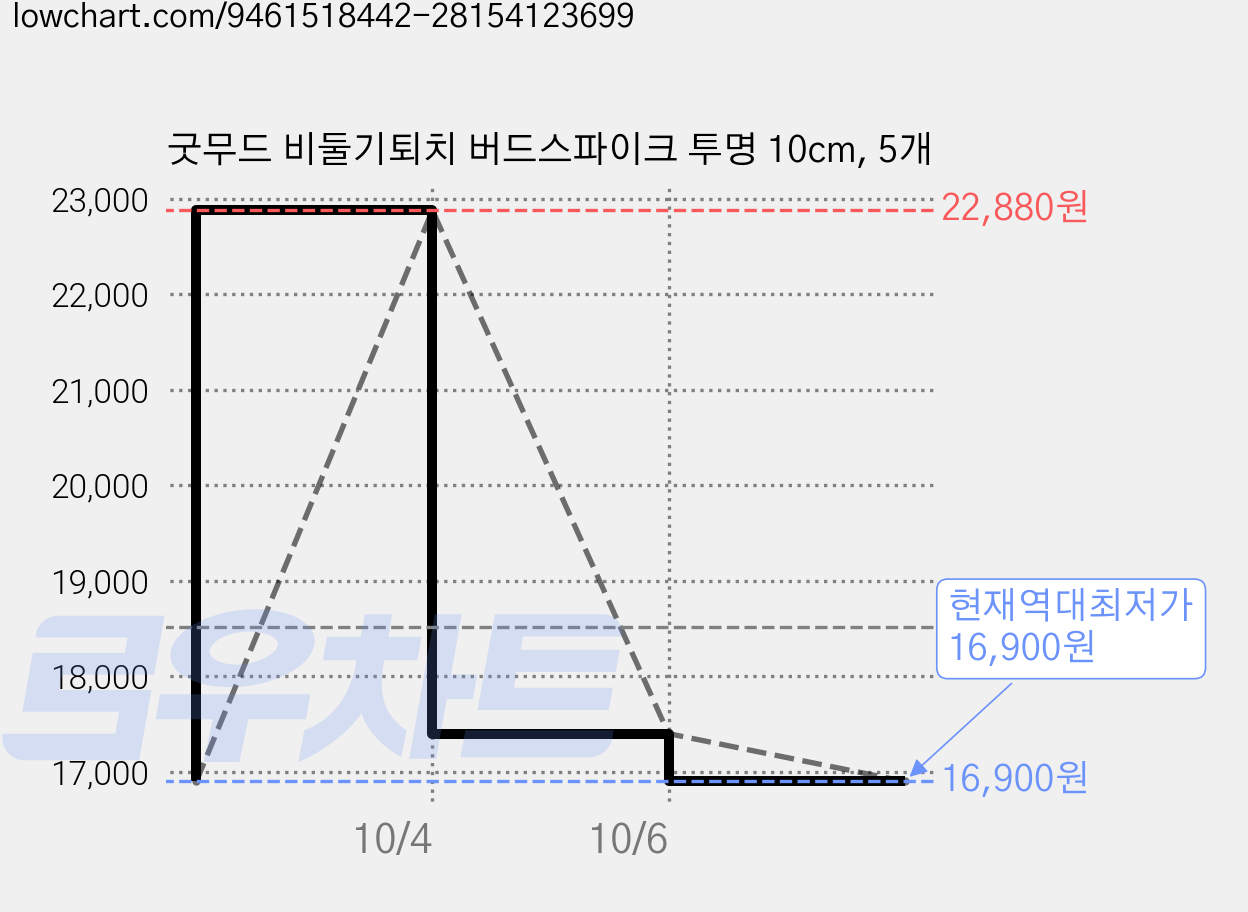 굿무드 비둘기퇴치 버드스파이크 투명 10cm, 5개 가격 변동 차트, 현재가 16,900원, 역대최저가