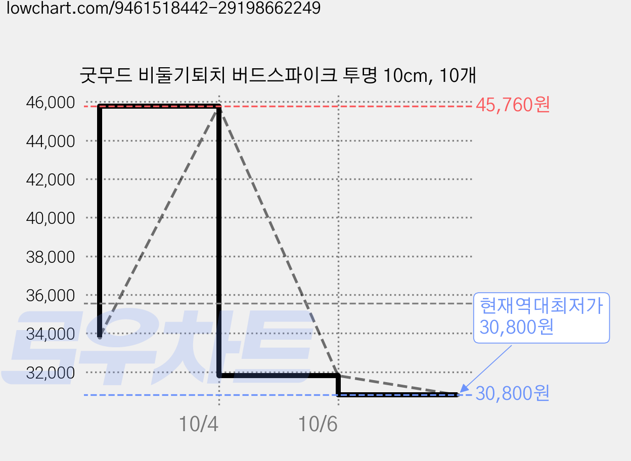 굿무드 비둘기퇴치 버드스파이크 투명 10cm, 10개 가격 변동 차트, 현재가 30,800원, 역대최저가