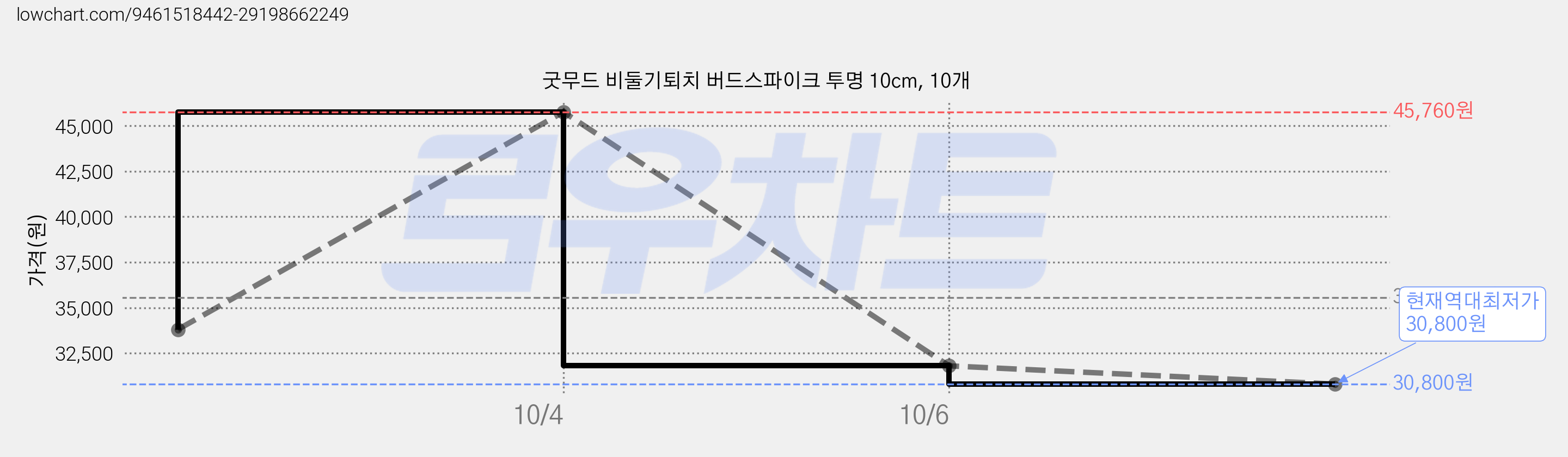 굿무드 비둘기퇴치 버드스파이크 투명 10cm, 10개 가격 변동 차트, 현재가 30,800원, 역대최저가