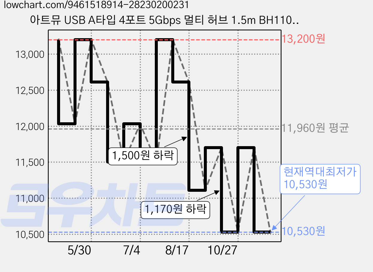 아트뮤 USB A타입 4포트 5Gbps 멀티 허브 1.5m BH110, 1개, 블랙 가격 변동 차트, 현재가 10,530원, 역대최저가