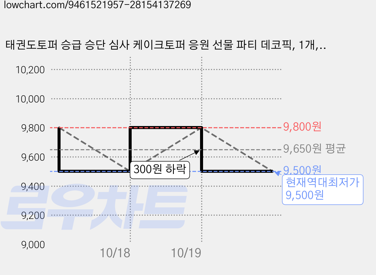 태권도토퍼 승급 승단 심사 케이크토퍼 응원 선물 파티 데코픽, 1개, 남자 가격 변동 차트, 현재가 9,500원, 역대최저가