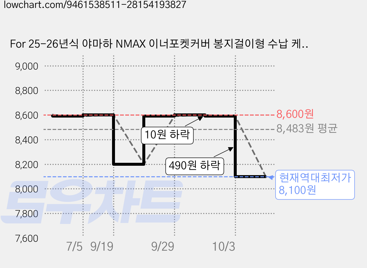 For 25-26년식 야마하 NMAX 이너포켓커버 봉지걸이형 수납 케이스 글로브박스 뚜껑 일체형, 1개 가격 변동 차트, 현재가 8,100원, 역대최저가