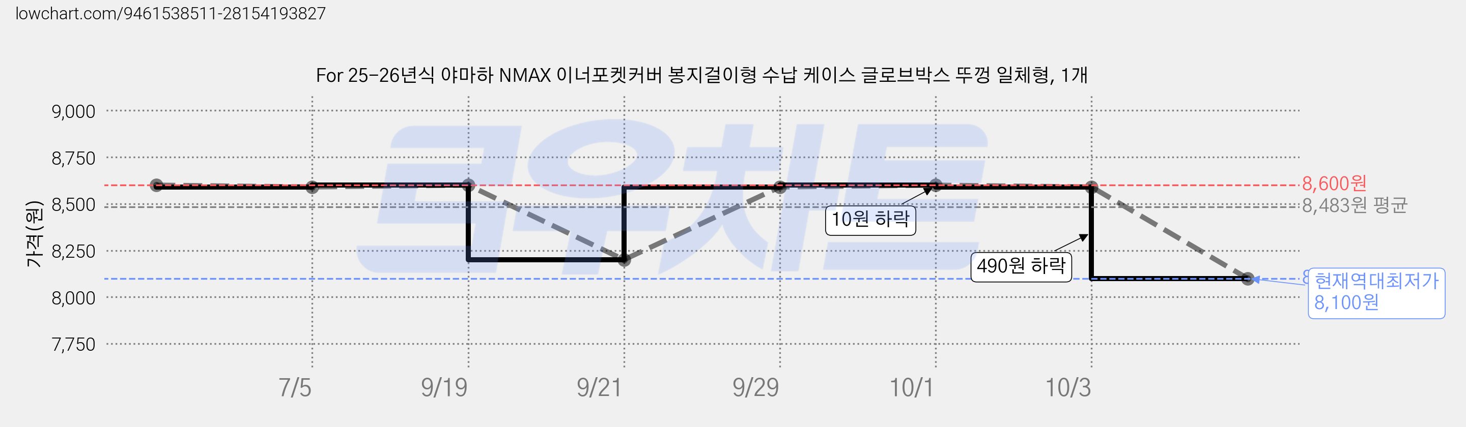 For 25-26년식 야마하 NMAX 이너포켓커버 봉지걸이형 수납 케이스 글로브박스 뚜껑 일체형, 1개 가격 변동 차트, 현재가 8,100원, 역대최저가
