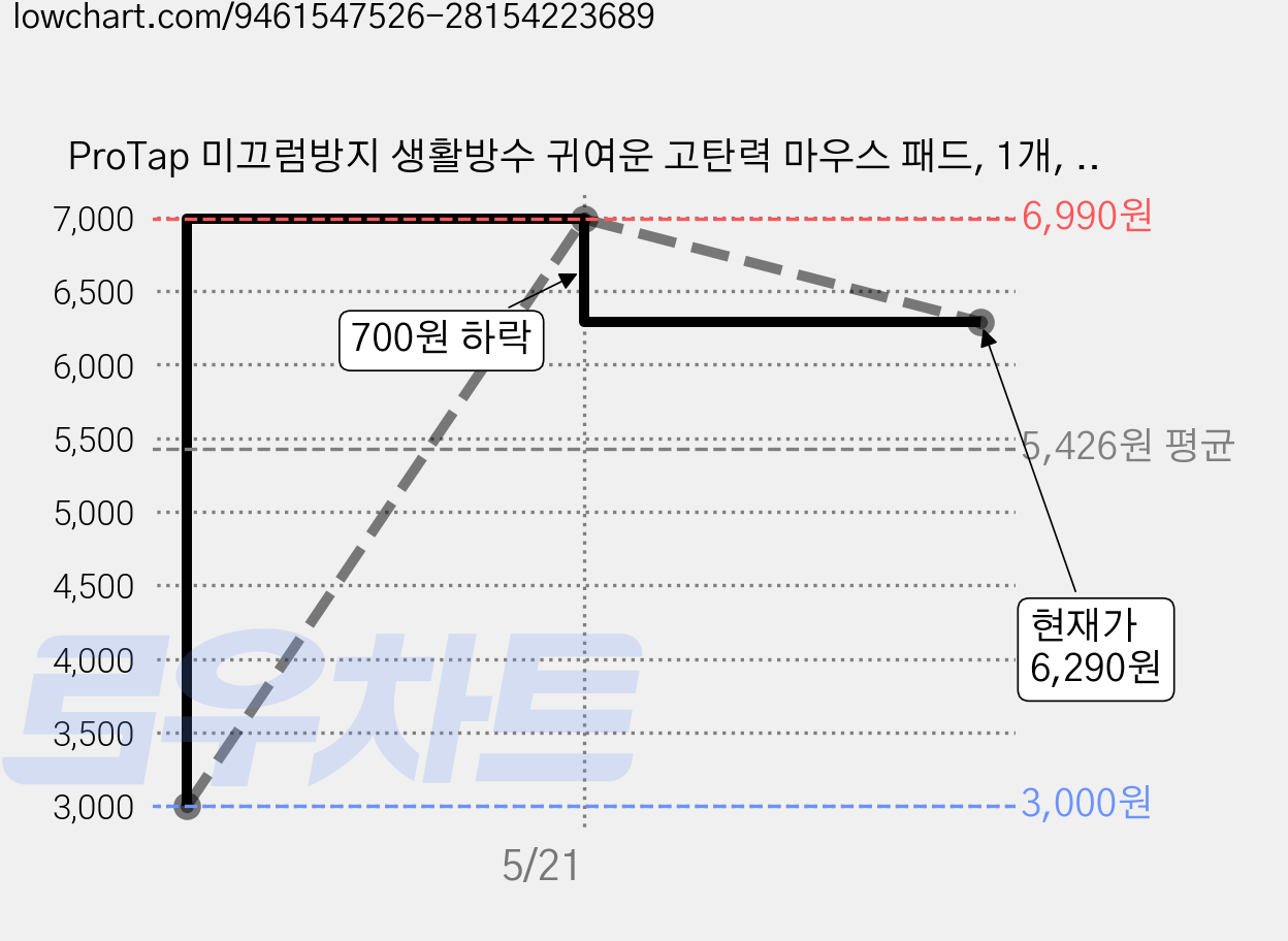 ProTap 미끄럼방지 생활방수 귀여운 고탄력 마우스 패드, 1개, 따뜻한 석양 그라데이션 가격 변동 차트, 현재가 6,290원, 관측 최저가 3,000원