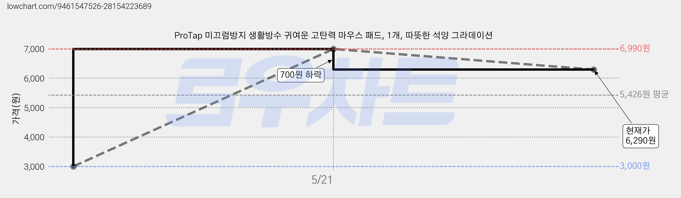ProTap 미끄럼방지 생활방수 귀여운 고탄력 마우스 패드, 1개, 따뜻한 석양 그라데이션 가격 변동 차트, 현재가 6,290원, 관측 최저가 3,000원