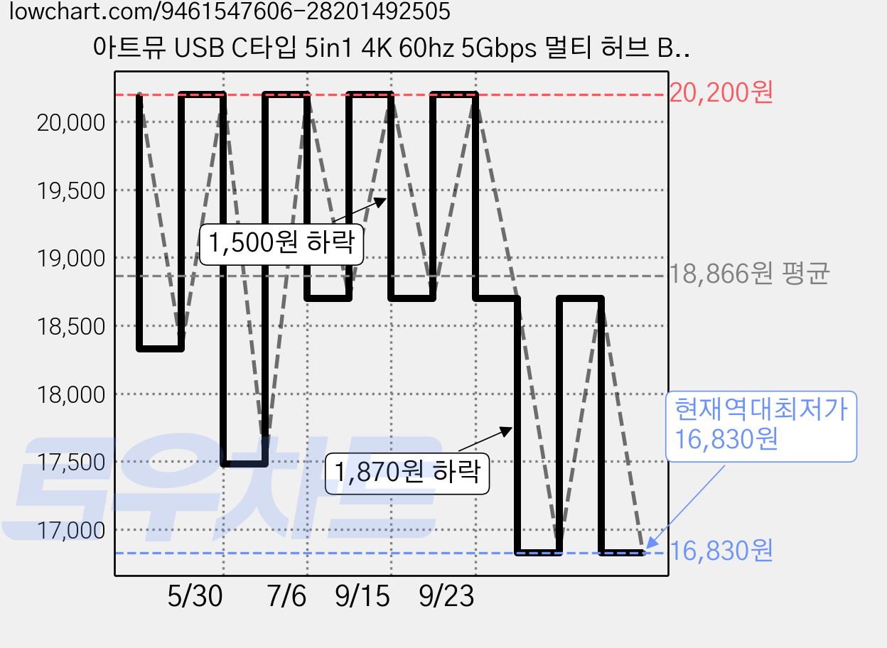아트뮤 USB C타입 5in1 4K 60hz 5Gbps 멀티 허브 BH310, 1개, 그레이 가격 변동 차트, 현재가 16,830원, 역대최저가