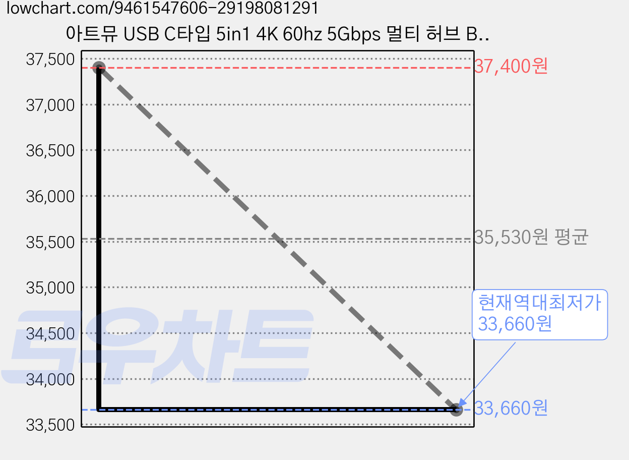 아트뮤 USB C타입 5in1 4K 60hz 5Gbps 멀티 허브 BH310, 2개, 그레이 가격 변동 차트, 현재가 33,660원, 역대최저가