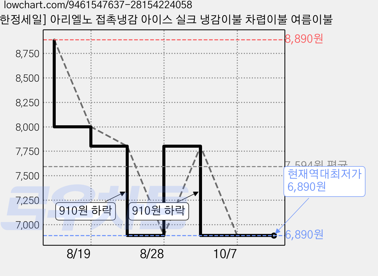[한정세일] 아리엘노 접촉냉감 아이스 실크 냉감이불 차렵이불 여름이불 가격 변동 차트, 현재가 6,890원, 역대최저가
