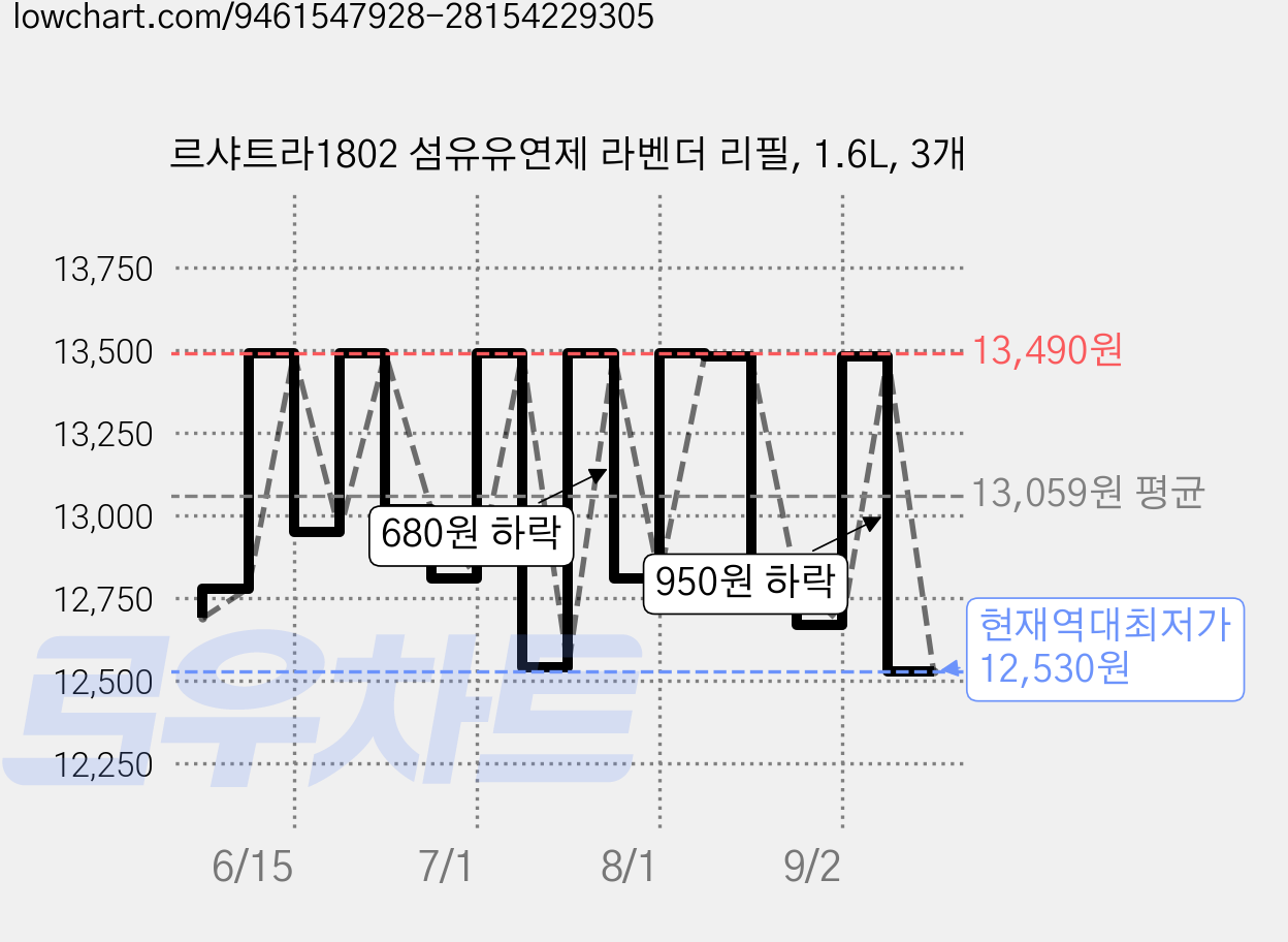르샤트라1802 섬유유연제 라벤더 리필, 1.6L, 3개 가격 변동 차트, 현재가 12,530원, 역대최저가