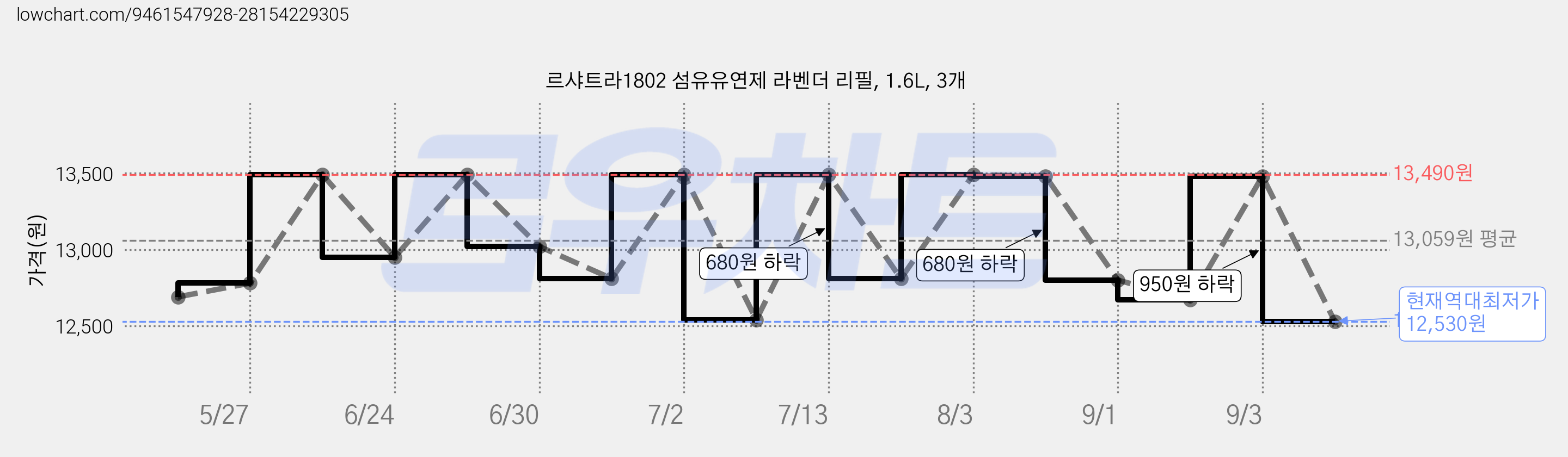 르샤트라1802 섬유유연제 라벤더 리필, 1.6L, 3개 가격 변동 차트, 현재가 12,530원, 역대최저가