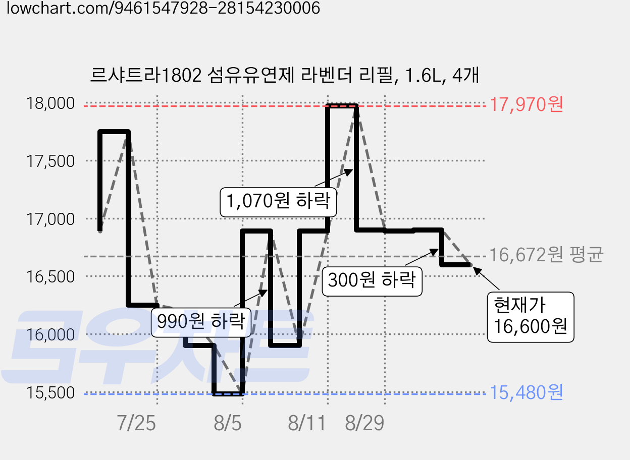 르샤트라1802 섬유유연제 라벤더 리필, 1.6L, 4개 가격 변동 차트, 현재가 16,600원, 관측 최저가 15,480원