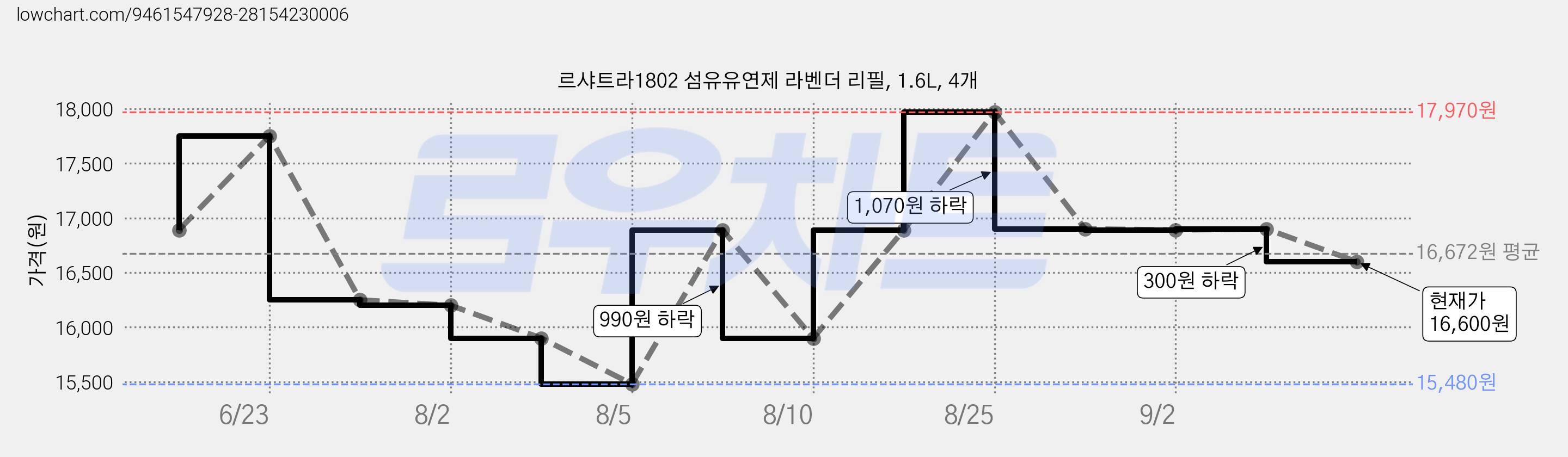 르샤트라1802 섬유유연제 라벤더 리필, 1.6L, 4개 가격 변동 차트, 현재가 16,600원, 관측 최저가 15,480원