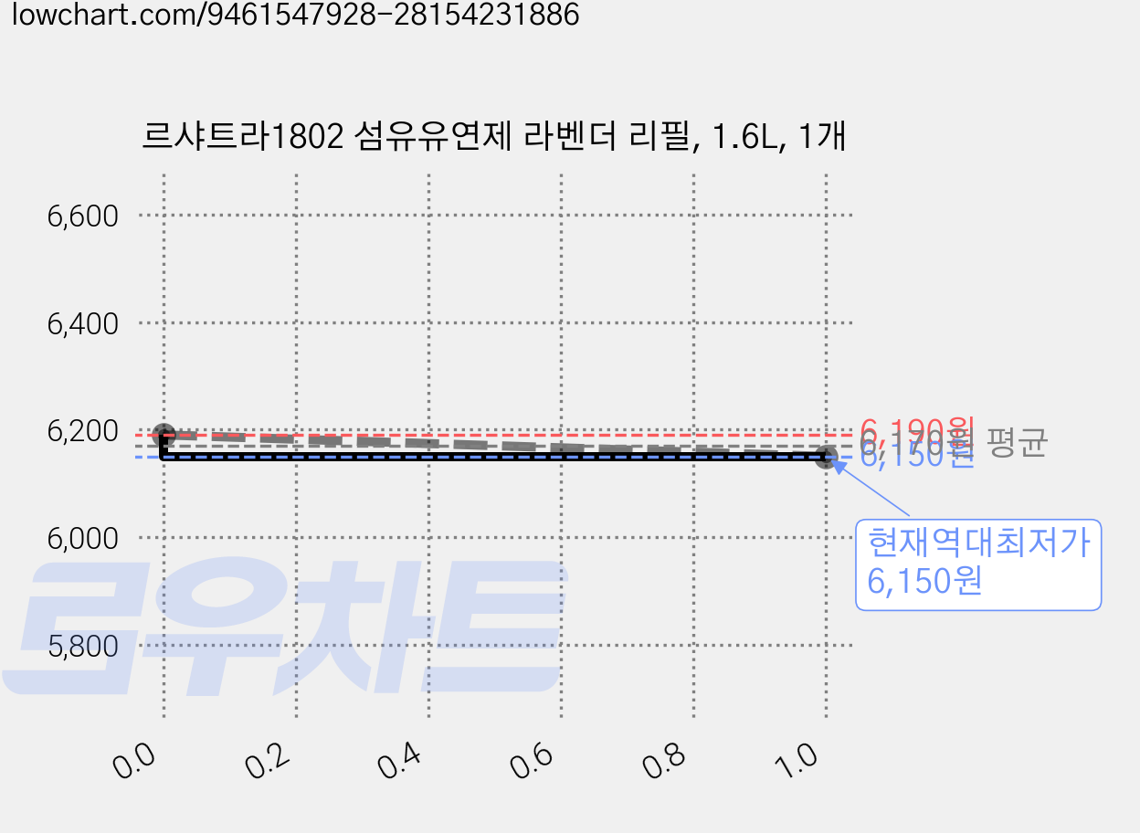 르샤트라1802 섬유유연제 라벤더 리필, 1.6L, 1개 가격 변동 차트, 현재가 6,150원, 역대최저가