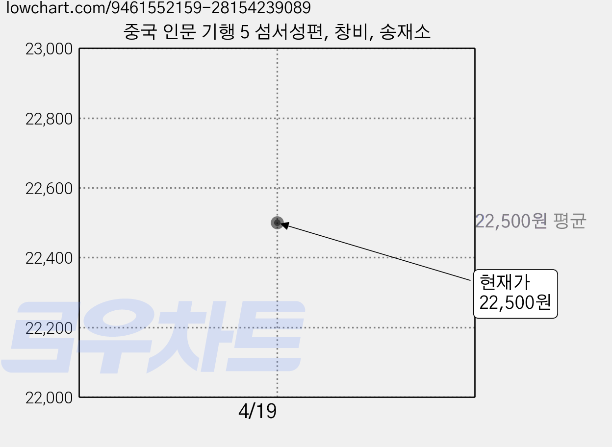 중국 인문 기행 5 섬서성편, 창비, 송재소 가격 변동 차트, 현재가 22,500원