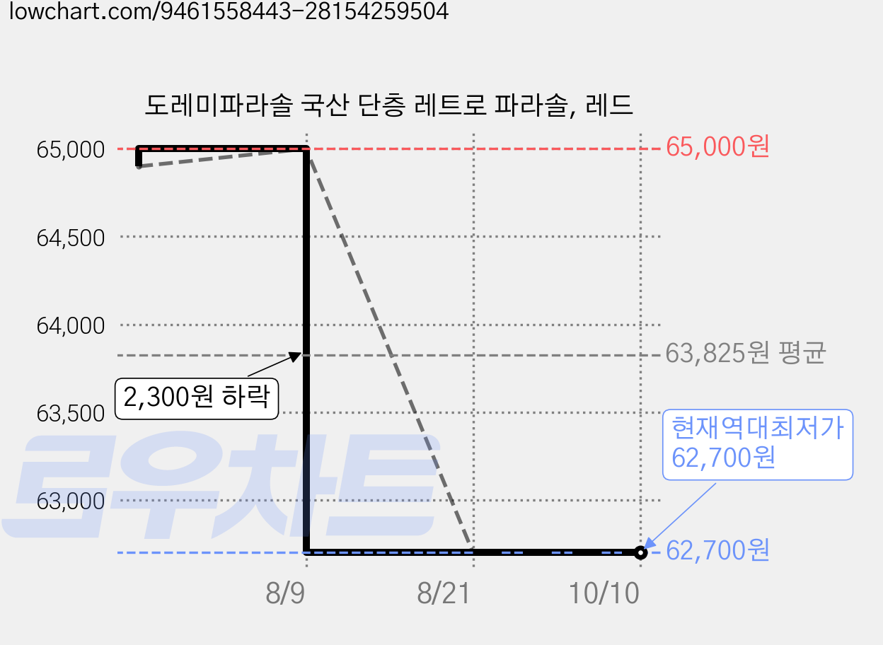 도레미파라솔 국산 단층 레트로 파라솔, 레드 가격 변동 차트, 현재가 62,700원, 역대최저가