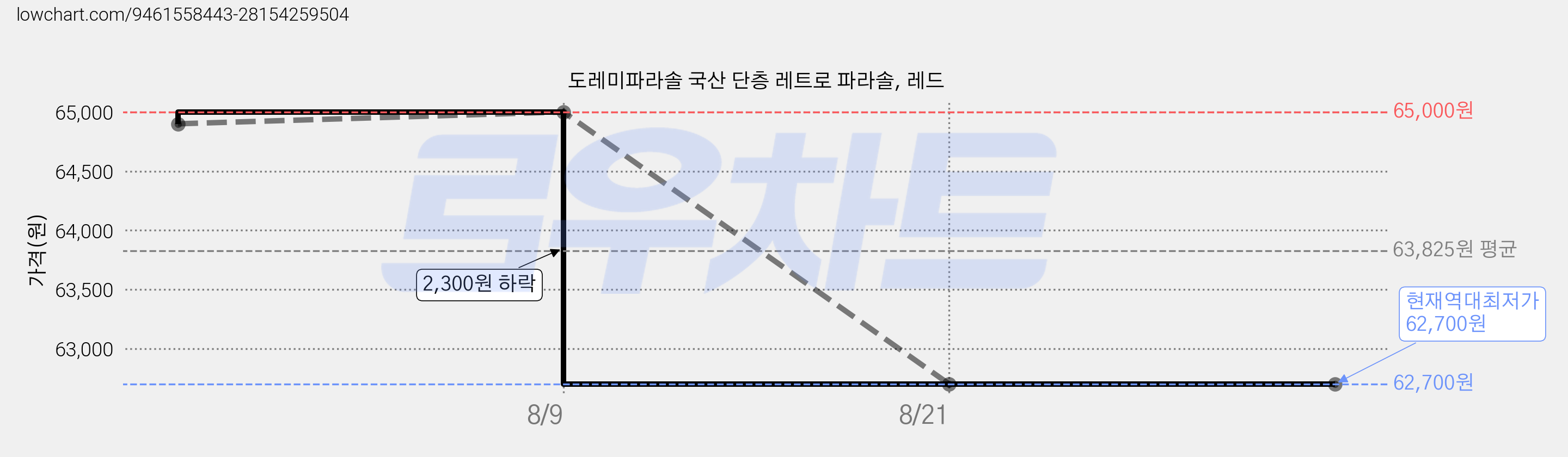 도레미파라솔 국산 단층 레트로 파라솔, 레드 가격 변동 차트, 현재가 62,700원, 역대최저가