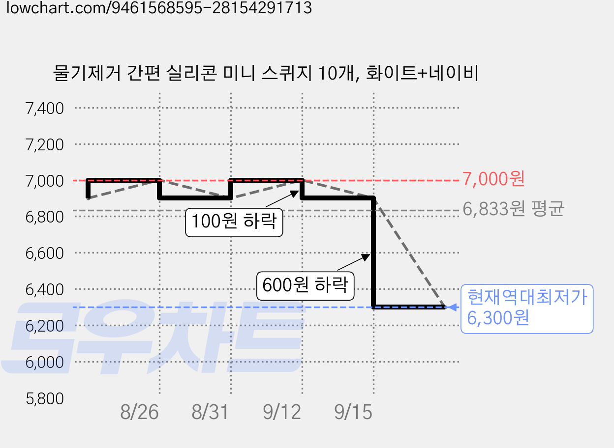 물기제거 간편 실리콘 미니 스퀴지 10개, 화이트+네이비 가격 변동 차트, 현재가 6,300원, 역대최저가