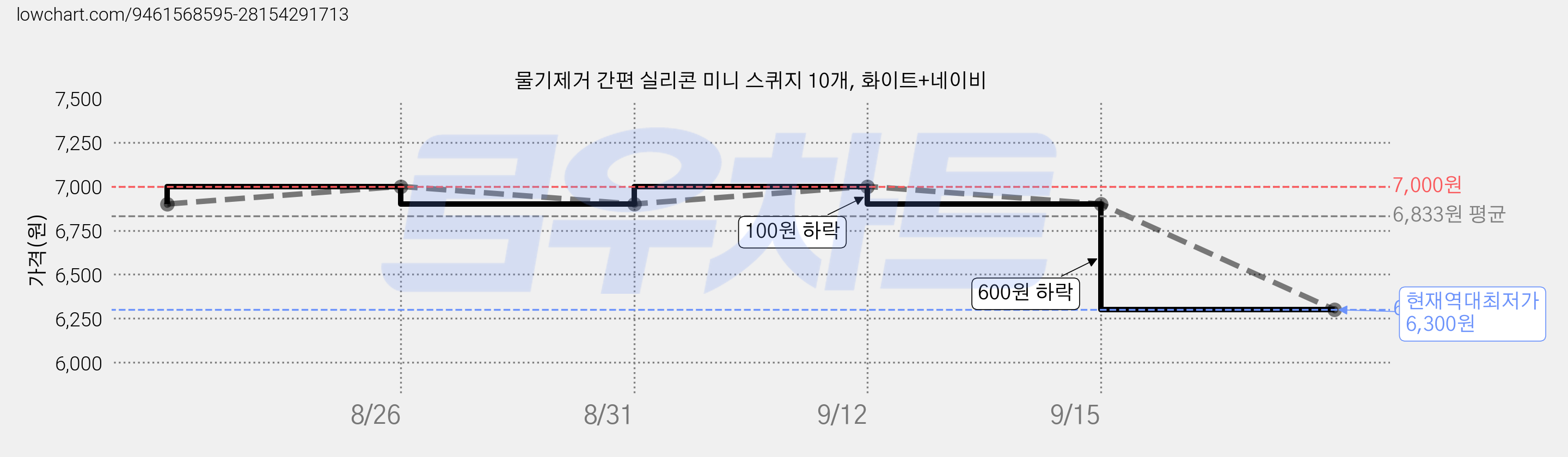 물기제거 간편 실리콘 미니 스퀴지 10개, 화이트+네이비 가격 변동 차트, 현재가 6,300원, 역대최저가