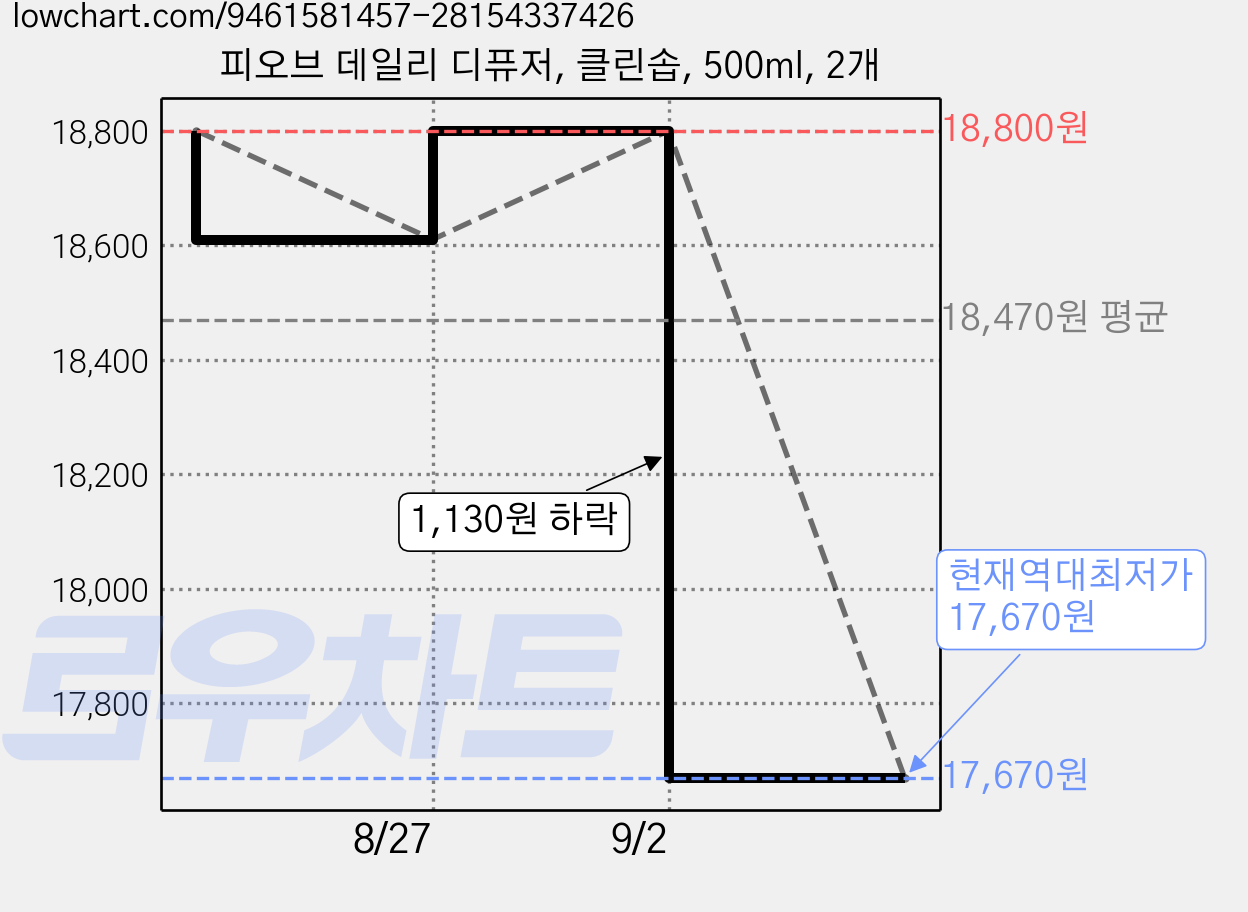 피오브 데일리 디퓨저, 클린솝, 500ml, 2개 가격 변동 차트, 현재가 17,670원, 역대최저가