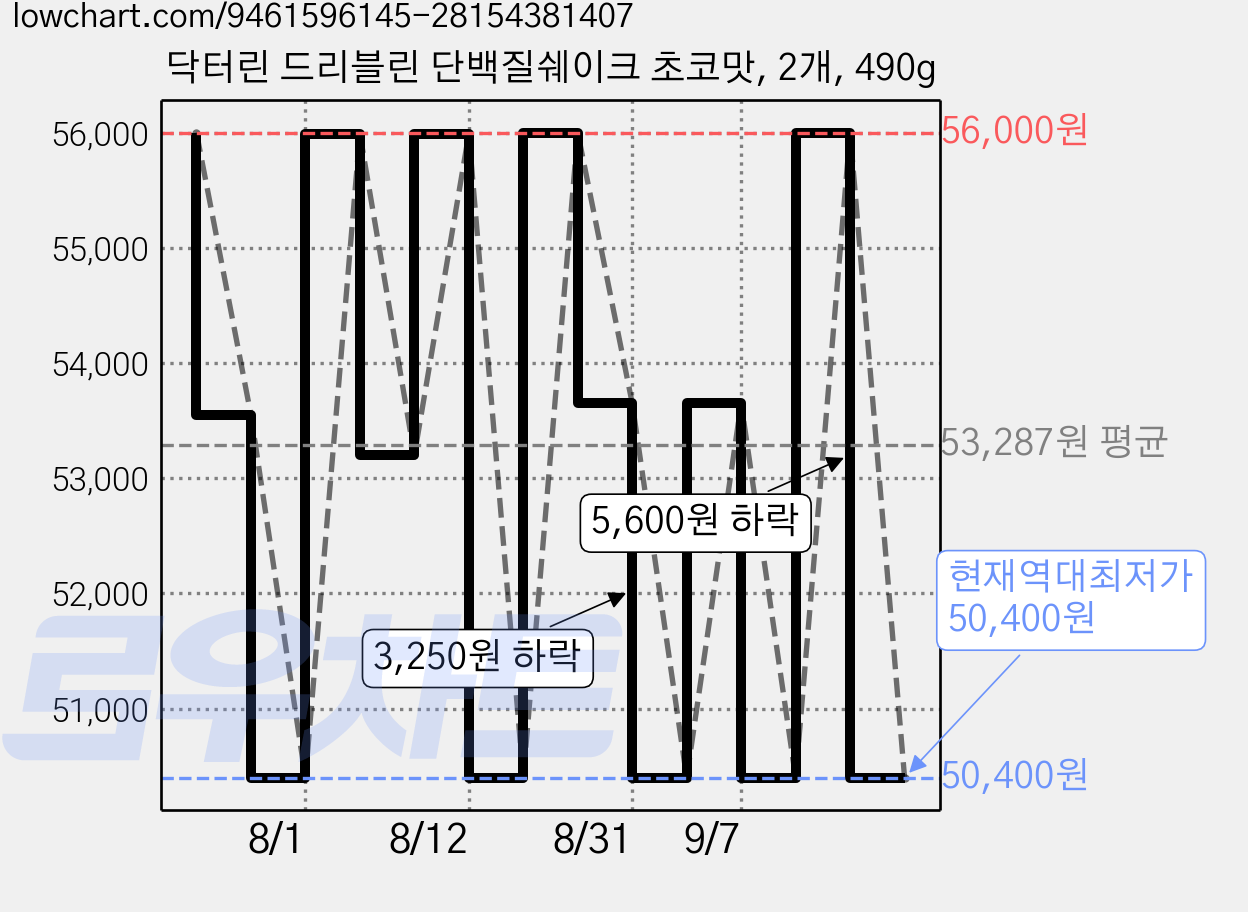 닥터린 드리블린 단백질쉐이크 초코맛, 2개, 490g 가격 변동 차트, 현재가 50,400원, 역대최저가