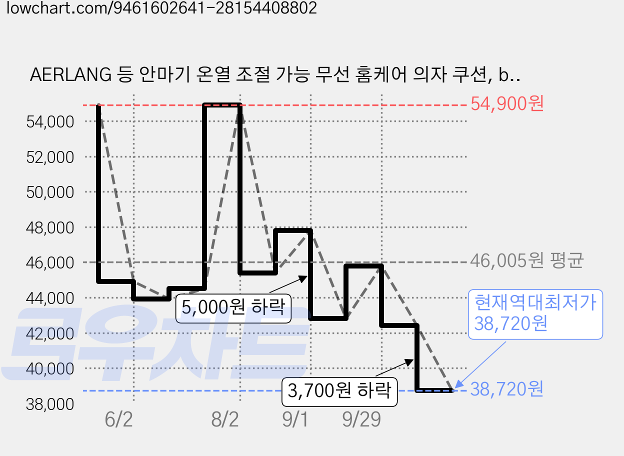 AERLANG 등 안마기 온열 조절 가능 무선 홈케어 의자 쿠션, black, BK02 가격 변동 차트, 현재가 38,720원, 역대최저가