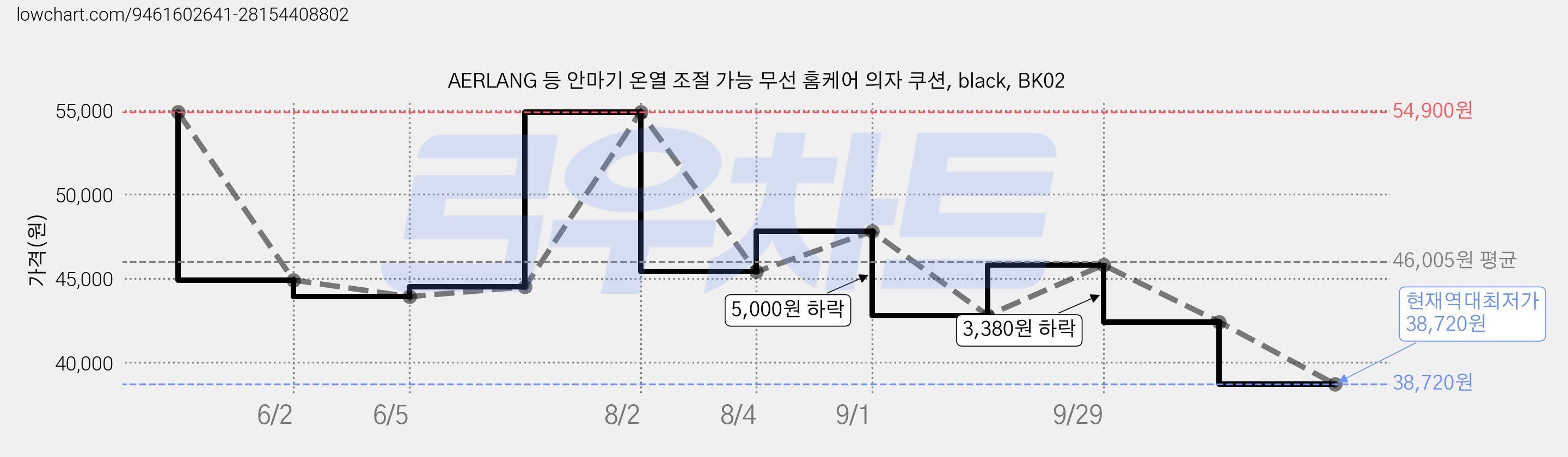 AERLANG 등 안마기 온열 조절 가능 무선 홈케어 의자 쿠션, black, BK02 가격 변동 차트, 현재가 38,720원, 역대최저가