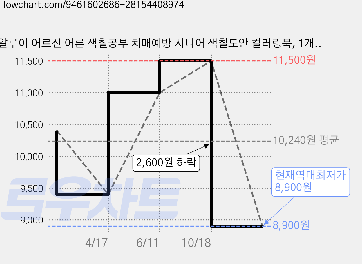 알루이 어르신 어른 색칠공부 치매예방 시니어 색칠도안 컬러링북, 1개, 꽃 가격 변동 차트, 현재가 8,900원, 역대최저가