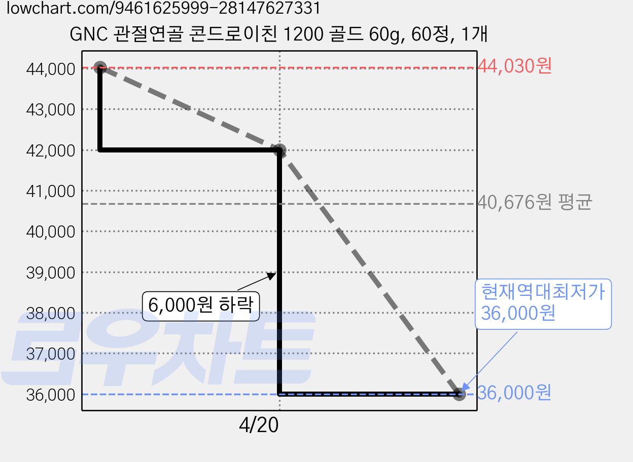 GNC 관절연골 콘드로이친 1200 골드 60g, 60정, 1개 가격 변동 차트, 현재가 36,000원, 역대최저가