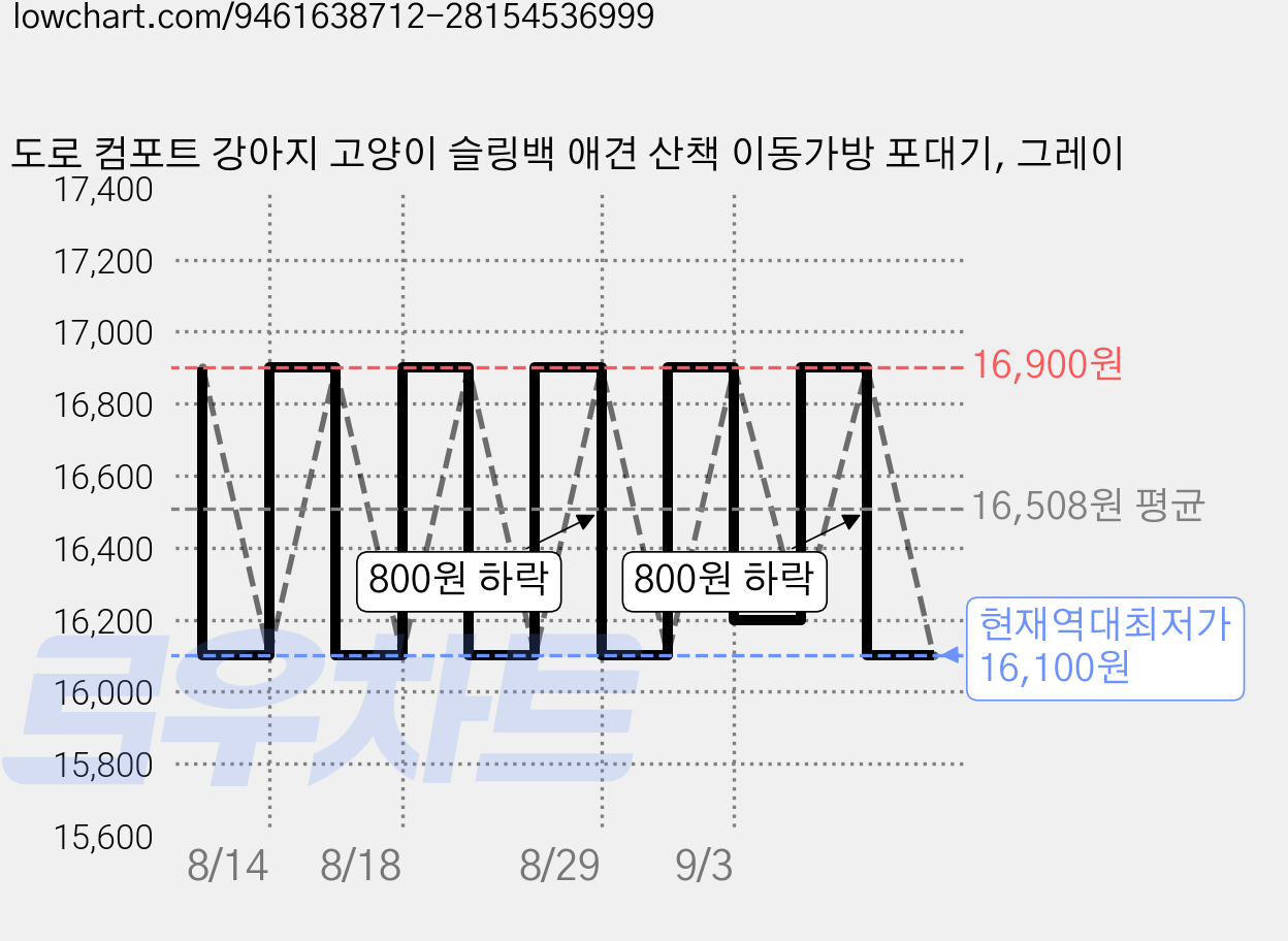 도로 컴포트 강아지 고양이 슬링백 애견 산책 이동가방 포대기, 그레이 가격 변동 차트, 현재가 16,100원, 역대최저가