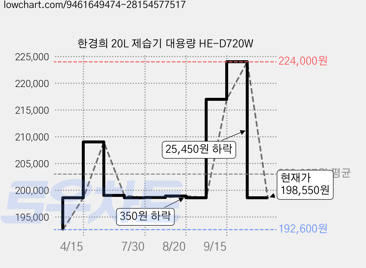 한경희 20L 제습기 대용량 HE-D720W 가격 변동 차트, 현재가 198,550원, 관측 최저가 192,600원