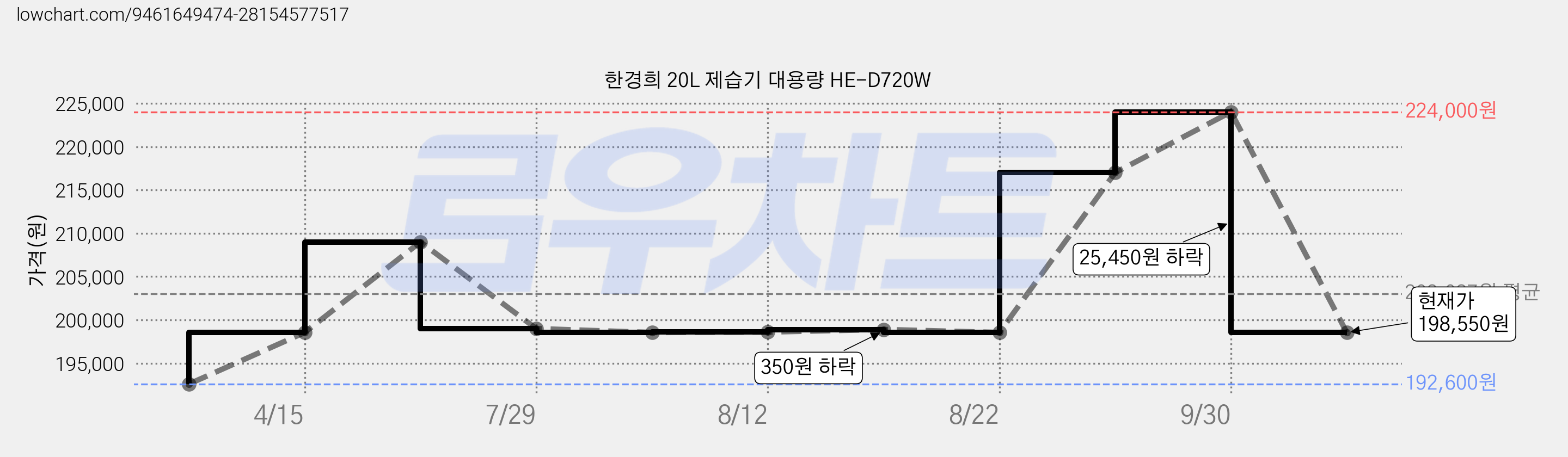 한경희 20L 제습기 대용량 HE-D720W 가격 변동 차트, 현재가 198,550원, 관측 최저가 192,600원