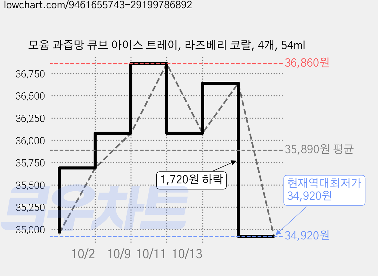 모윰 과즙망 큐브 아이스 트레이, 라즈베리 코랄, 4개, 54ml 가격 변동 차트, 현재가 34,920원, 역대최저가