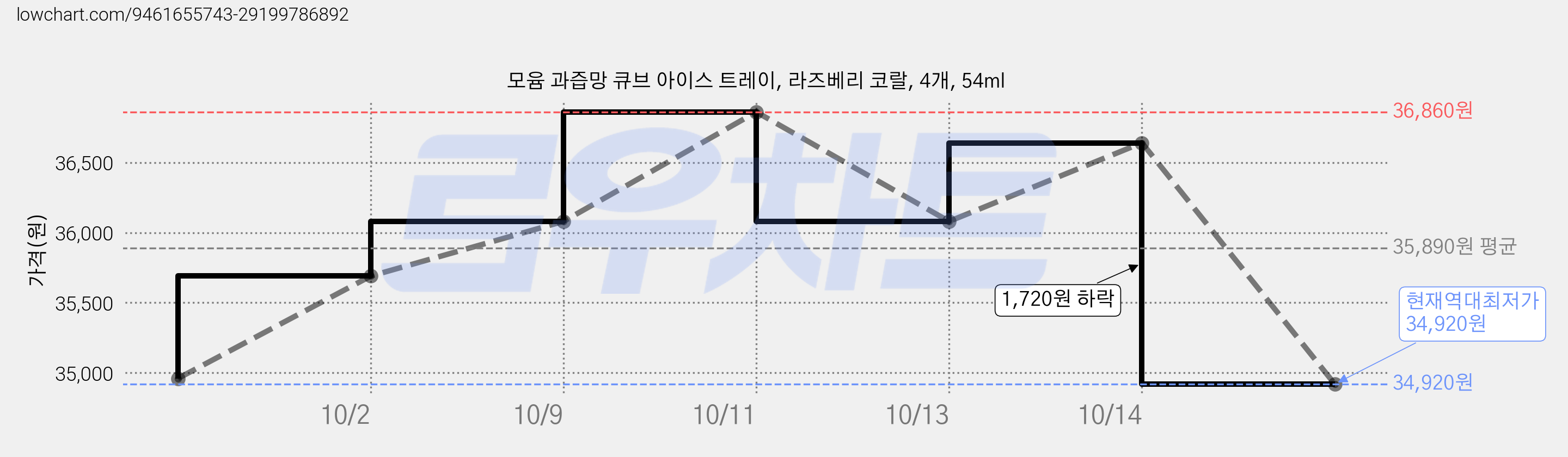 모윰 과즙망 큐브 아이스 트레이, 라즈베리 코랄, 4개, 54ml 가격 변동 차트, 현재가 34,920원, 역대최저가