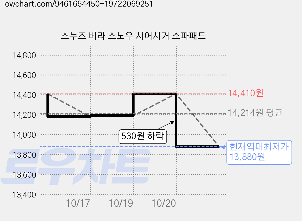 스누즈 베라 스노우 시어서커 소파패드 가격 변동 차트, 현재가 13,880원, 역대최저가