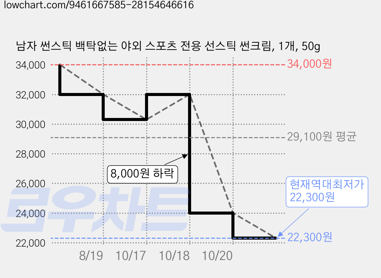남자 썬스틱 백탁없는 야외 스포츠 전용 선스틱 썬크림, 1개, 50g 가격 변동 차트, 현재가 22,300원, 역대최저가