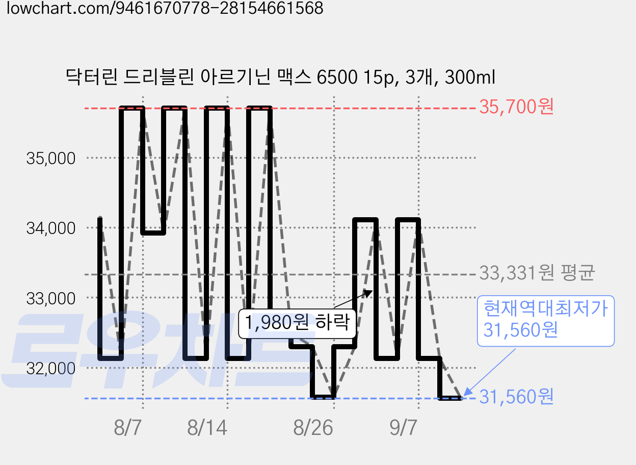 닥터린 드리블린 아르기닌 맥스 6500 15p, 3개, 300ml 가격 변동 차트, 현재가 31,560원, 역대최저가