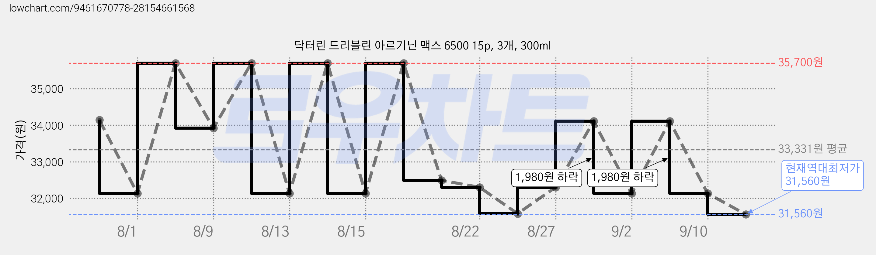 닥터린 드리블린 아르기닌 맥스 6500 15p, 3개, 300ml 가격 변동 차트, 현재가 31,560원, 역대최저가