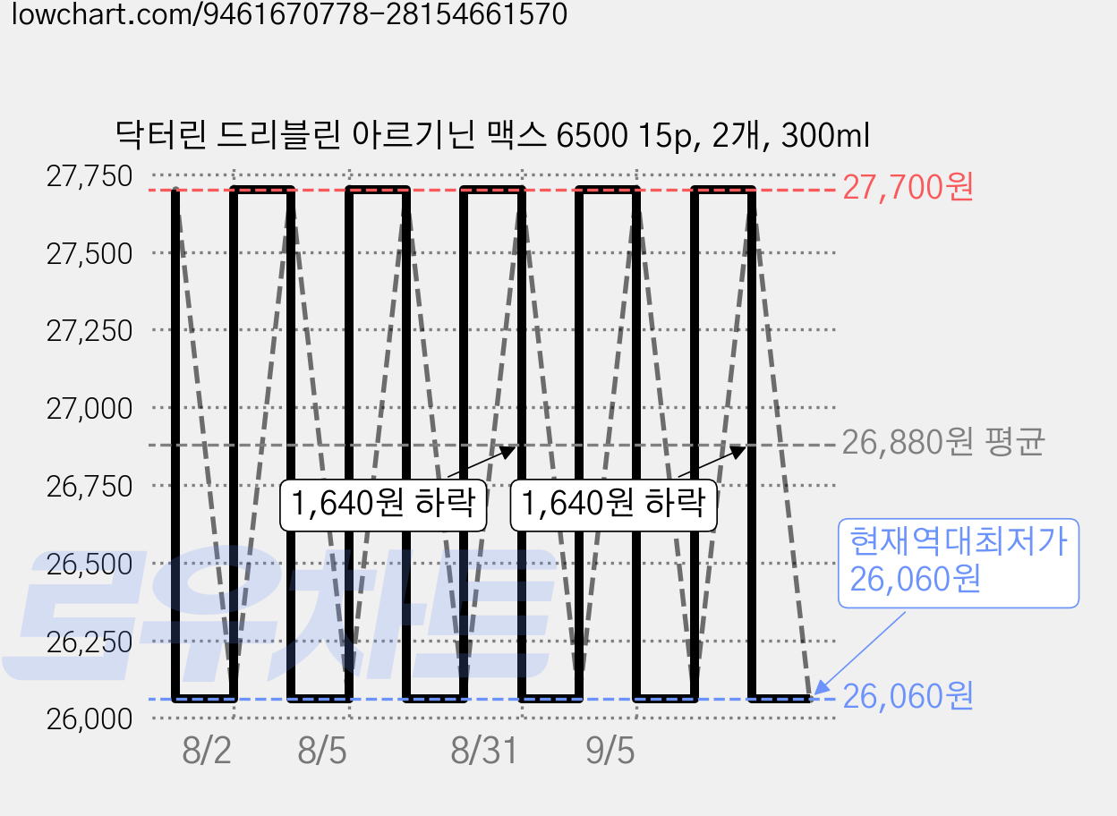 닥터린 드리블린 아르기닌 맥스 6500 15p, 2개, 300ml 가격 변동 차트, 현재가 26,060원, 역대최저가