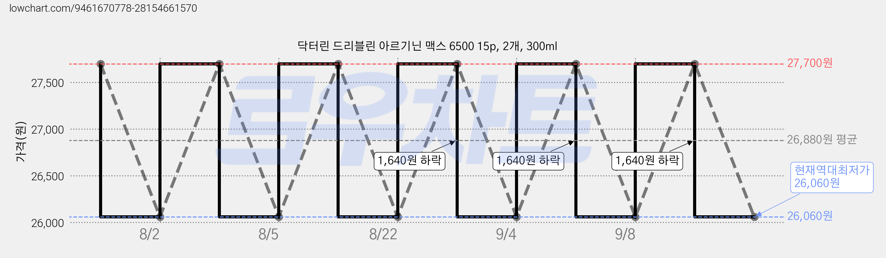 닥터린 드리블린 아르기닌 맥스 6500 15p, 2개, 300ml 가격 변동 차트, 현재가 26,060원, 역대최저가