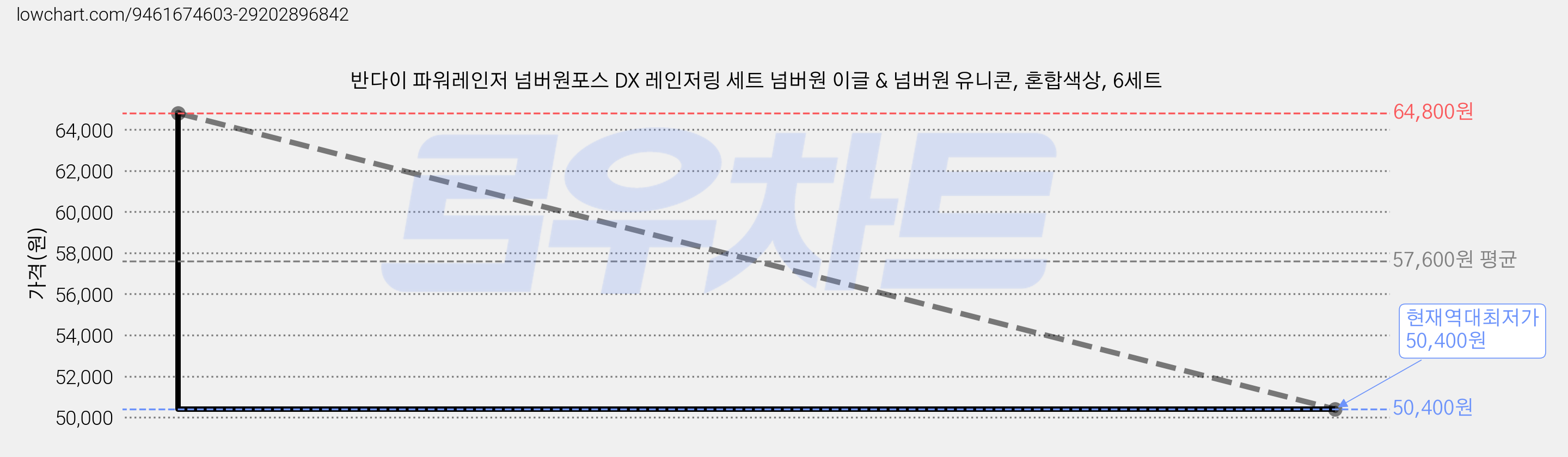 반다이 파워레인저 넘버원포스 DX 레인저링 세트 넘버원 이글 & 넘버원 유니콘, 혼합색상, 6세트 가격 변동 차트, 현재가 50,400원, 역대최저가