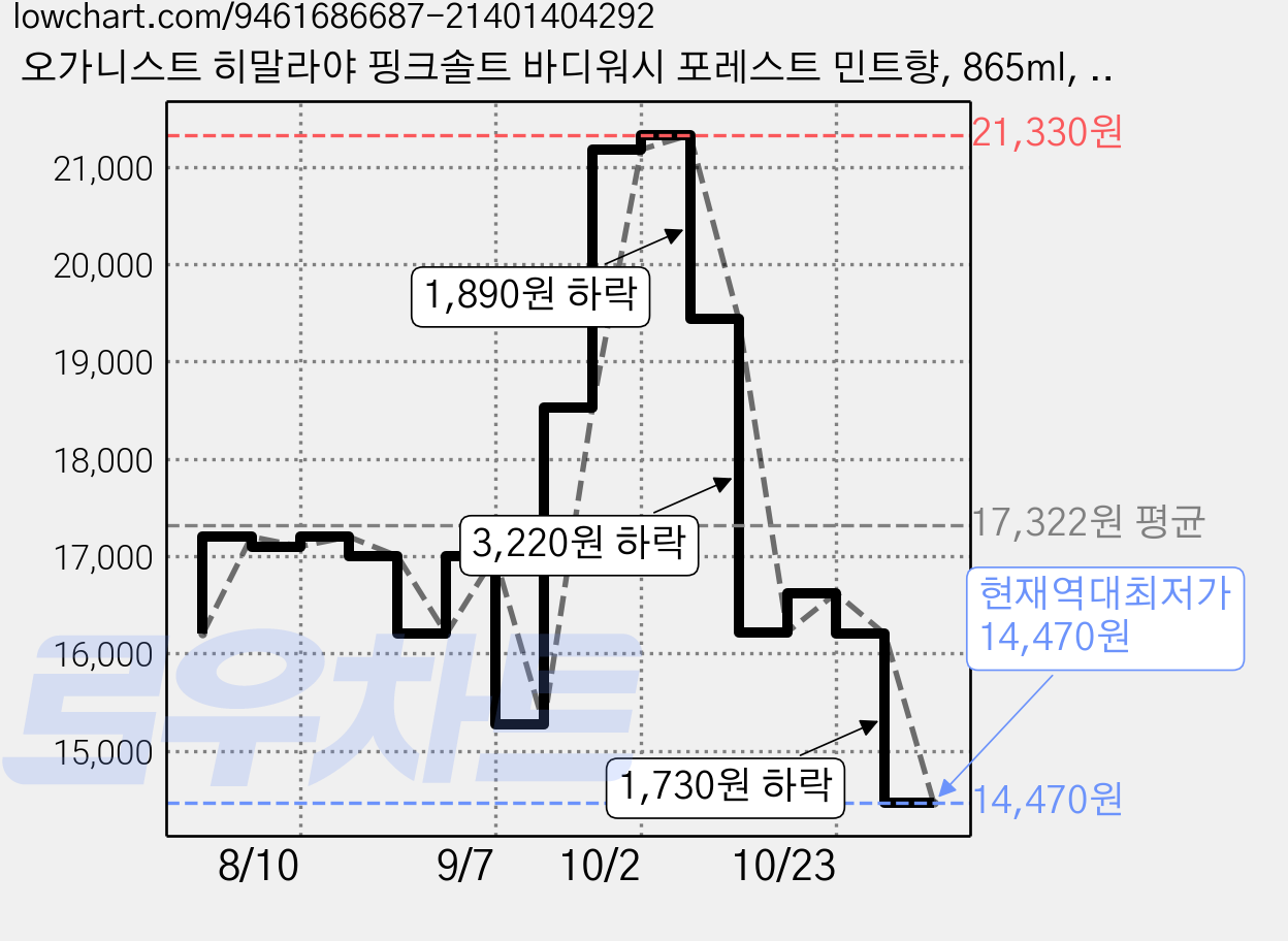 오가니스트 히말라야 핑크솔트 바디워시 포레스트 민트향, 865ml, 3개 가격 변동 차트, 현재가 14,470원, 역대최저가