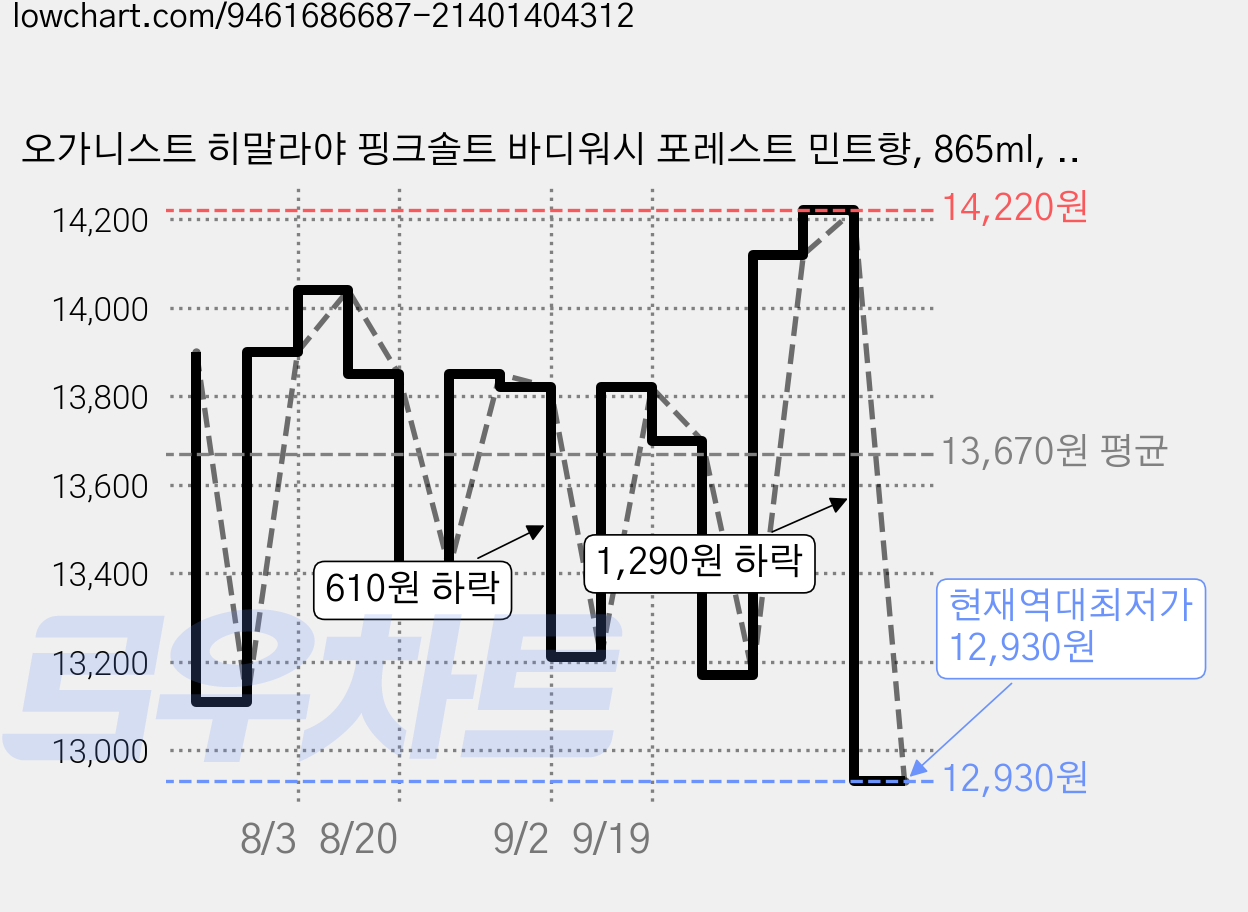 오가니스트 히말라야 핑크솔트 바디워시 포레스트 민트향, 865ml, 2개 가격 변동 차트, 현재가 12,930원, 역대최저가